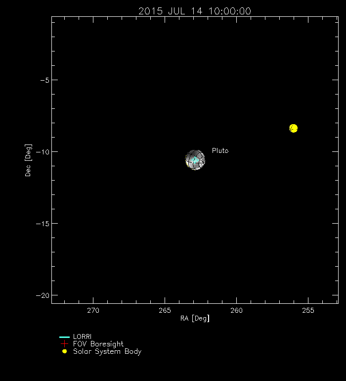 A simulation of the view of Pluto seen from the New Horizon spacecraft over the 4 hours around the closest flyby. The largest moon, Charon, appears in yellow and the Sun's inner planets are marked as seen post-flyby. Lines of longitude and latitude are marked on Pluto and the nightside is to the left of the yellow line at close approach. New Horizons will only have a detailed view of one hemisphere of Pluto. Credit: NASA / New Horizons / Geoviz